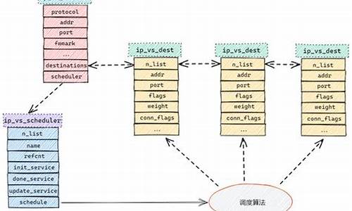 lvs 源码